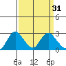 Georgiana Slough tide chart for Tuesday, March 31, 2026