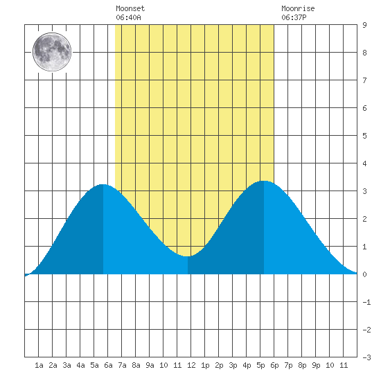 Georgiana Slough tide chart for Tuesday, March 3, 2026
