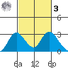 Georgiana Slough tide chart for Tuesday, March 3, 2026