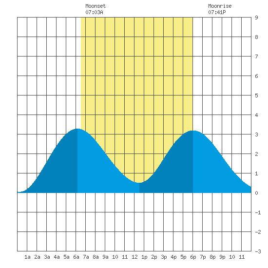 Georgiana Slough tide chart for Wednesday, March 4, 2026