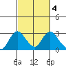 Georgiana Slough tide chart for Wednesday, March 4, 2026