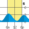 Georgiana Slough tide chart for Friday, March 6, 2026