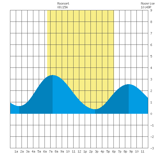 Georgiana Slough tide chart for Saturday, March 7, 2026