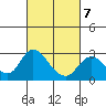 Georgiana Slough tide chart for Saturday, March 7, 2026