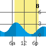 Georgiana Slough tide chart for Sunday, March 8, 2026