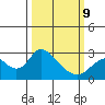 Georgiana Slough tide chart for Monday, March 9, 2026