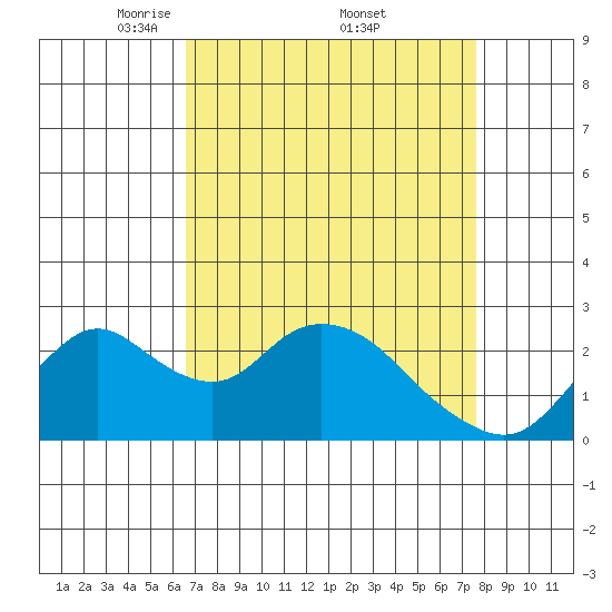 Georgiana Slough tide chart for Saturday, April 11, 2026