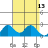 Georgiana Slough tide chart for Monday, April 13, 2026