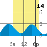 Georgiana Slough tide chart for Tuesday, April 14, 2026