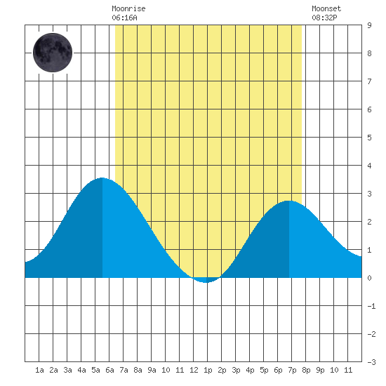 Georgiana Slough tide chart for Friday, April 17, 2026