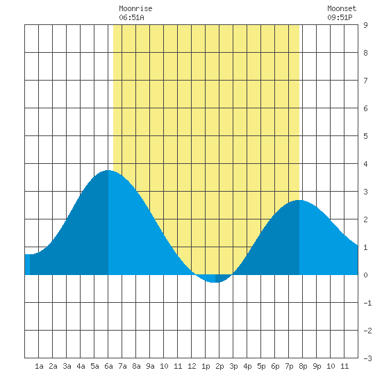 Georgiana Slough tide chart for Saturday, April 18, 2026