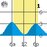 Georgiana Slough tide chart for Wednesday, April 1, 2026
