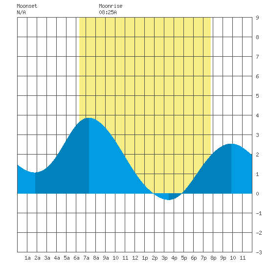 Georgiana Slough tide chart for Monday, April 20, 2026