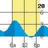 Georgiana Slough tide chart for Monday, April 20, 2026
