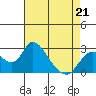 Georgiana Slough tide chart for Tuesday, April 21, 2026