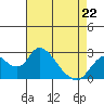 Georgiana Slough tide chart for Wednesday, April 22, 2026