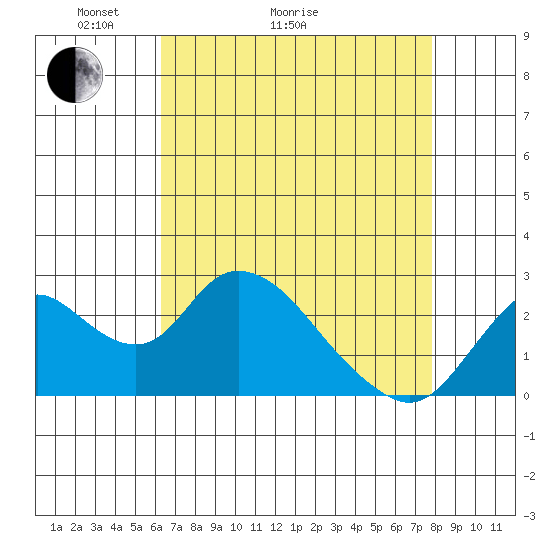 Georgiana Slough tide chart for Thursday, April 23, 2026