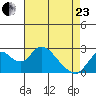 Georgiana Slough tide chart for Thursday, April 23, 2026