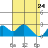 Georgiana Slough tide chart for Friday, April 24, 2026
