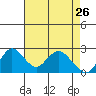 Georgiana Slough tide chart for Sunday, April 26, 2026