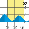 Georgiana Slough tide chart for Monday, April 27, 2026