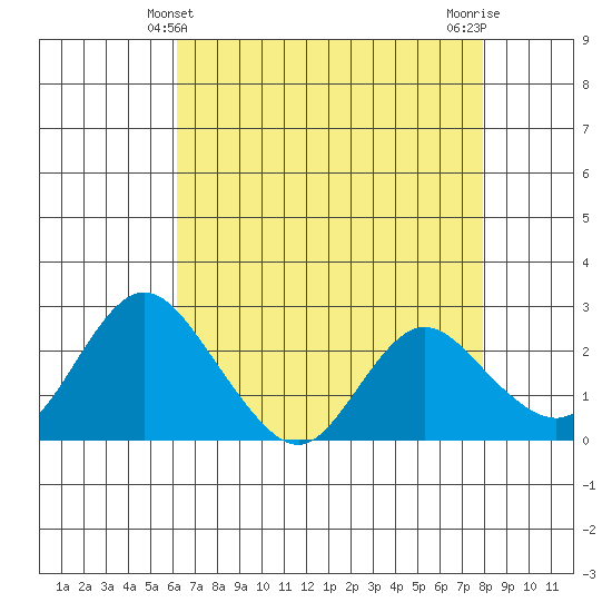 Georgiana Slough tide chart for Wednesday, April 29, 2026