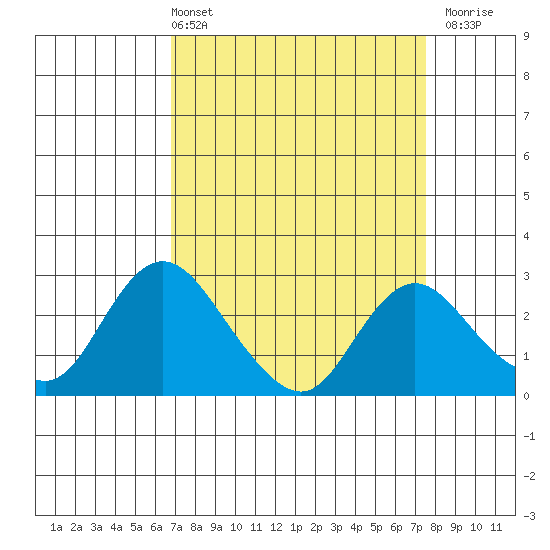 Georgiana Slough tide chart for Thursday, April 2, 2026