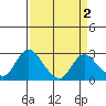 Georgiana Slough tide chart for Thursday, April 2, 2026