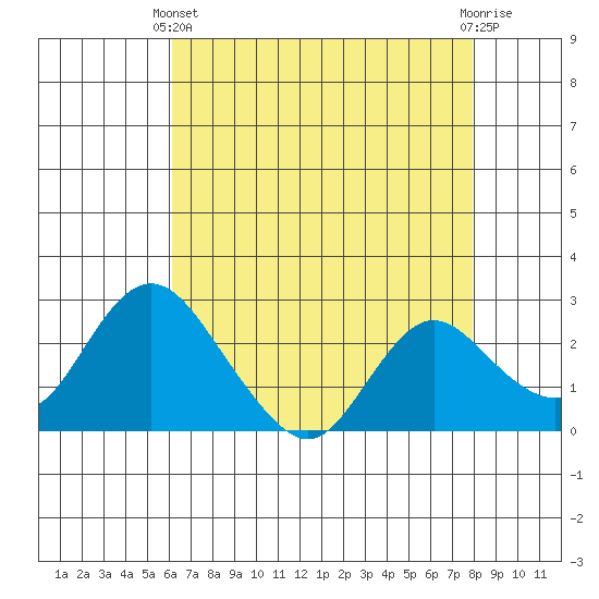 Georgiana Slough tide chart for Thursday, April 30, 2026