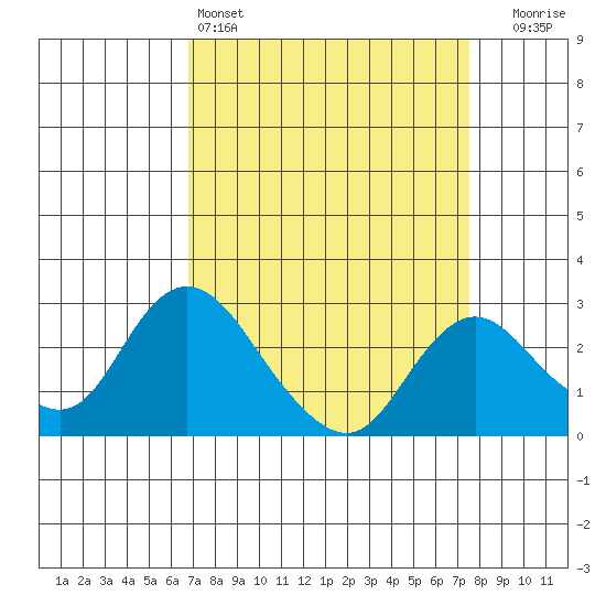 Georgiana Slough tide chart for Friday, April 3, 2026