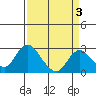 Georgiana Slough tide chart for Friday, April 3, 2026