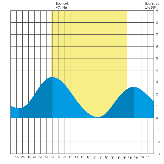 Georgiana Slough tide chart for Saturday, April 4, 2026