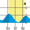 Georgiana Slough tide chart for Saturday, April 4, 2026