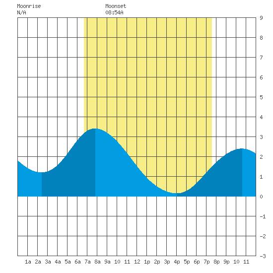 Georgiana Slough tide chart for Monday, April 6, 2026