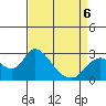 Georgiana Slough tide chart for Monday, April 6, 2026