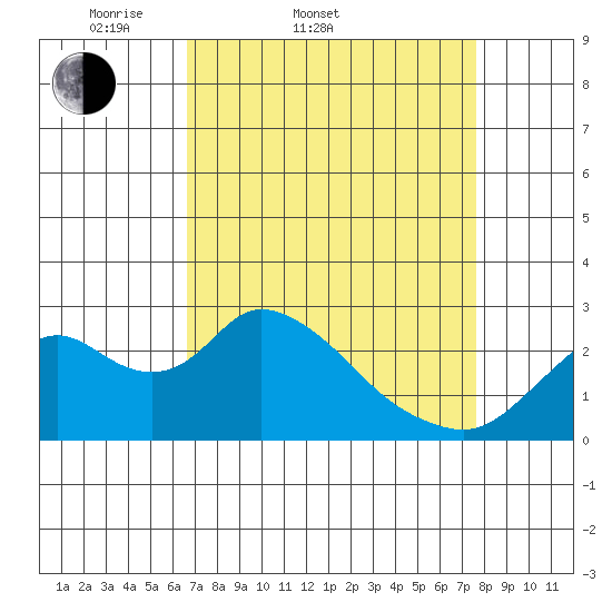 Georgiana Slough tide chart for Thursday, April 9, 2026