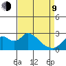 Georgiana Slough tide chart for Thursday, April 9, 2026
