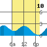 Georgiana Slough tide chart for Sunday, May 10, 2026