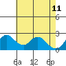 Georgiana Slough tide chart for Monday, May 11, 2026