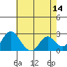 Georgiana Slough tide chart for Thursday, May 14, 2026