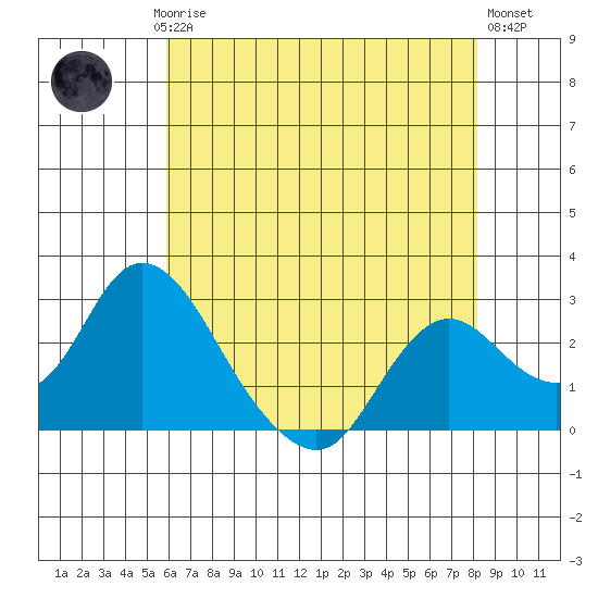 Georgiana Slough tide chart for Saturday, May 16, 2026