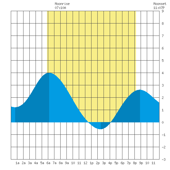 Georgiana Slough tide chart for Monday, May 18, 2026