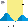 Georgiana Slough tide chart for Friday, May 1, 2026