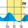 Georgiana Slough tide chart for Wednesday, May 20, 2026