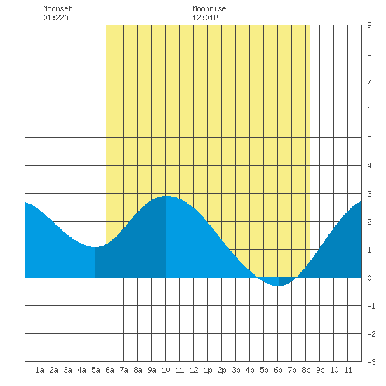 Georgiana Slough tide chart for Friday, May 22, 2026