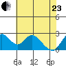 Georgiana Slough tide chart for Saturday, May 23, 2026