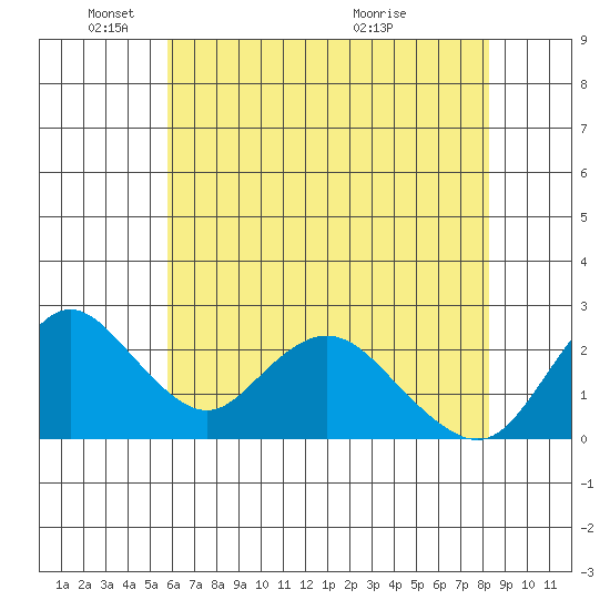 Georgiana Slough tide chart for Sunday, May 24, 2026