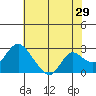 Georgiana Slough tide chart for Friday, May 29, 2026