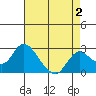 Georgiana Slough tide chart for Saturday, May 2, 2026