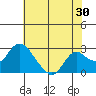 Georgiana Slough tide chart for Saturday, May 30, 2026